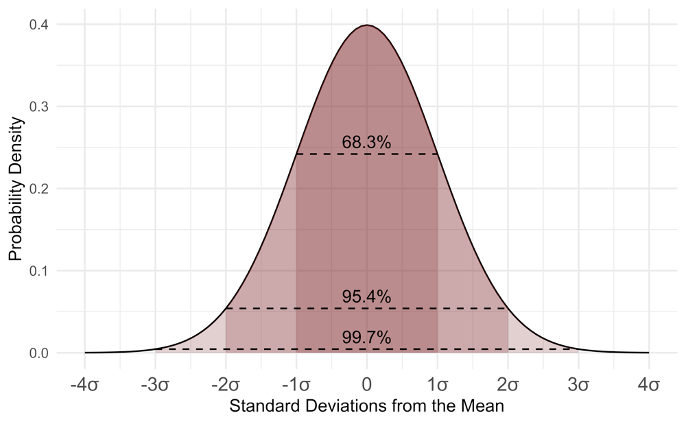 bell curve bell curve